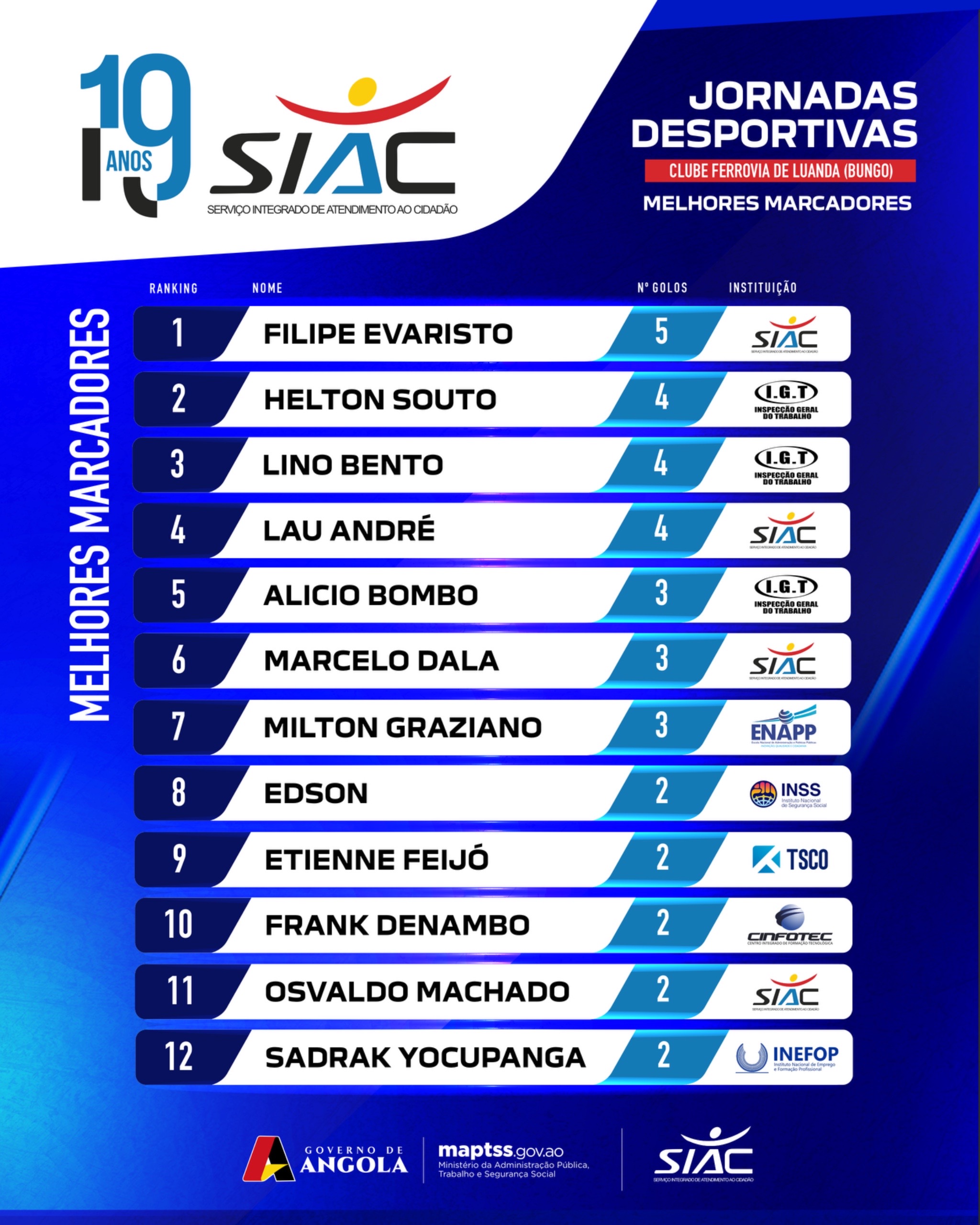 MELHORES MARCADORES DAS JORNADAS DESPORTIVAS SIAC 19 ANOS